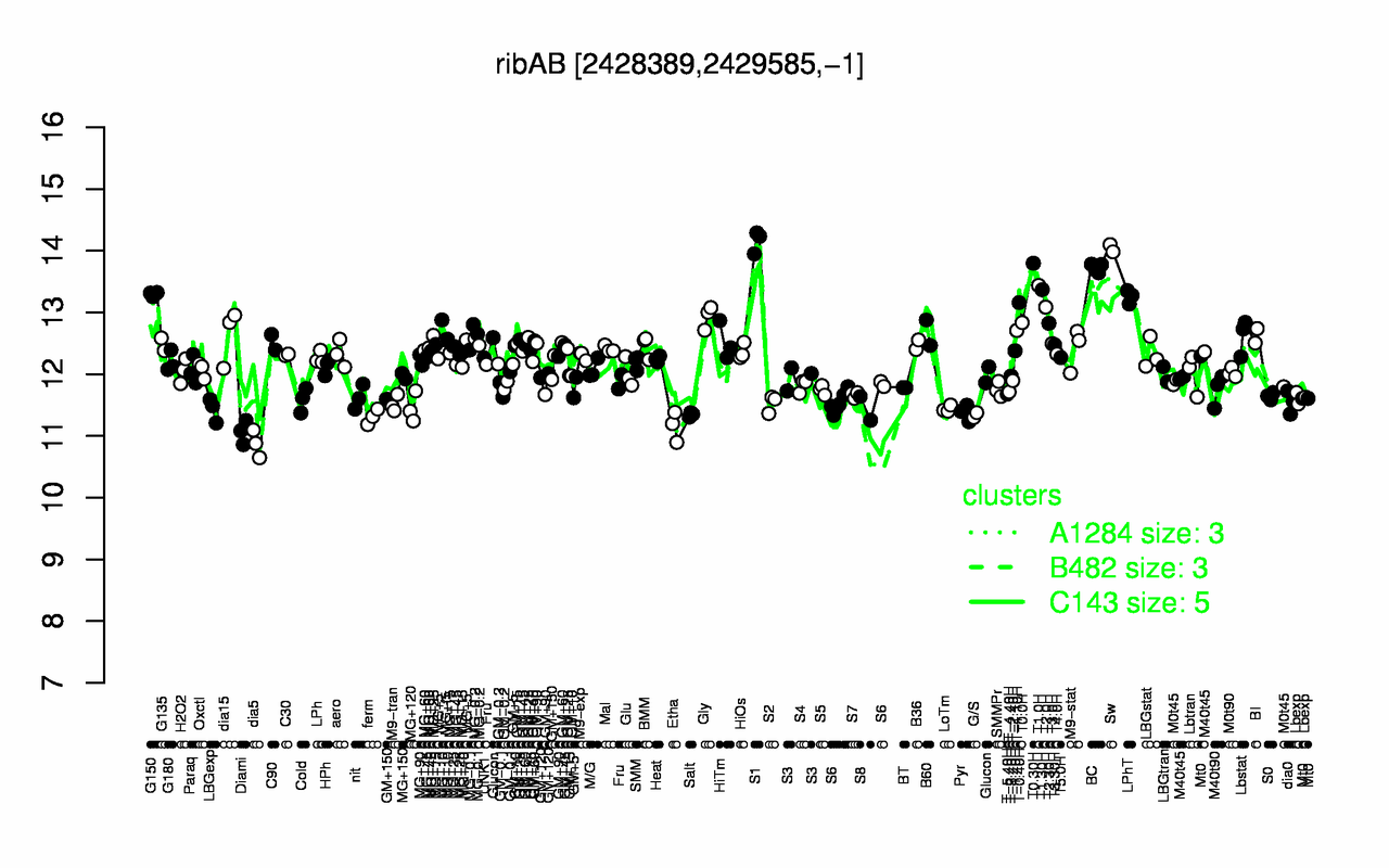 Graph of expression data for this gene.