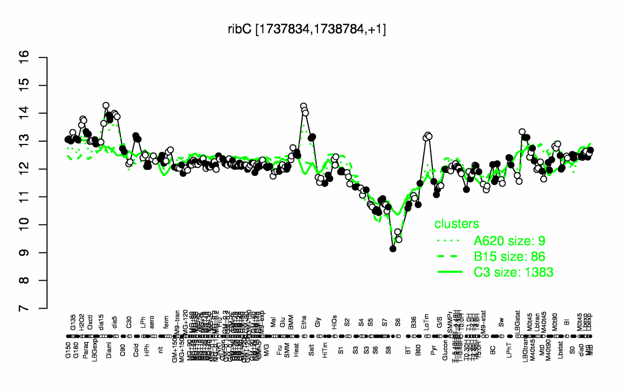 Graph of expression data for this gene.