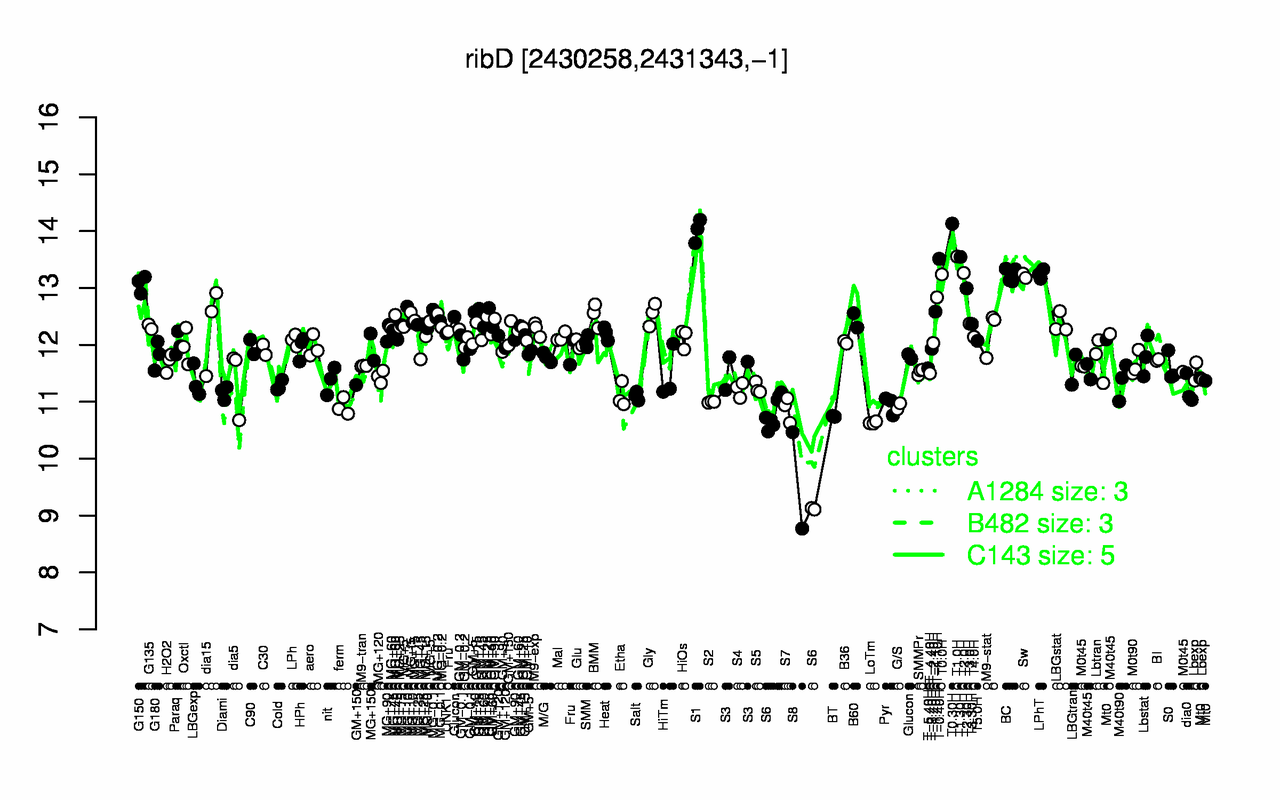 Graph of expression data for this gene.