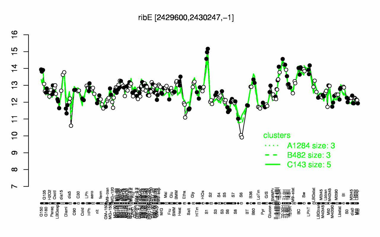 Graph of expression data for this gene.