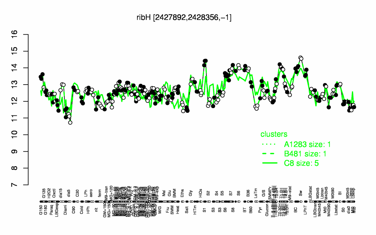 Graph of expression data for this gene.