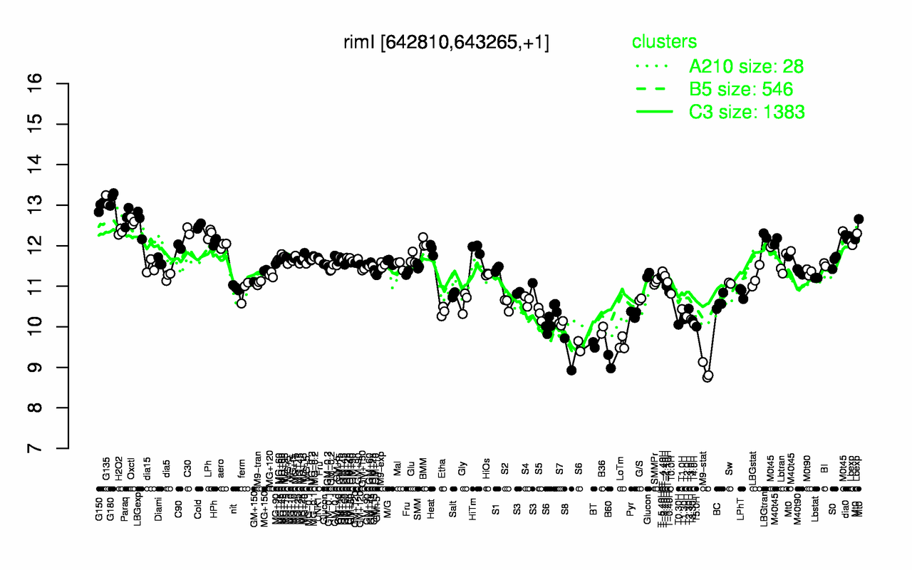 Graph of expression data for this gene.