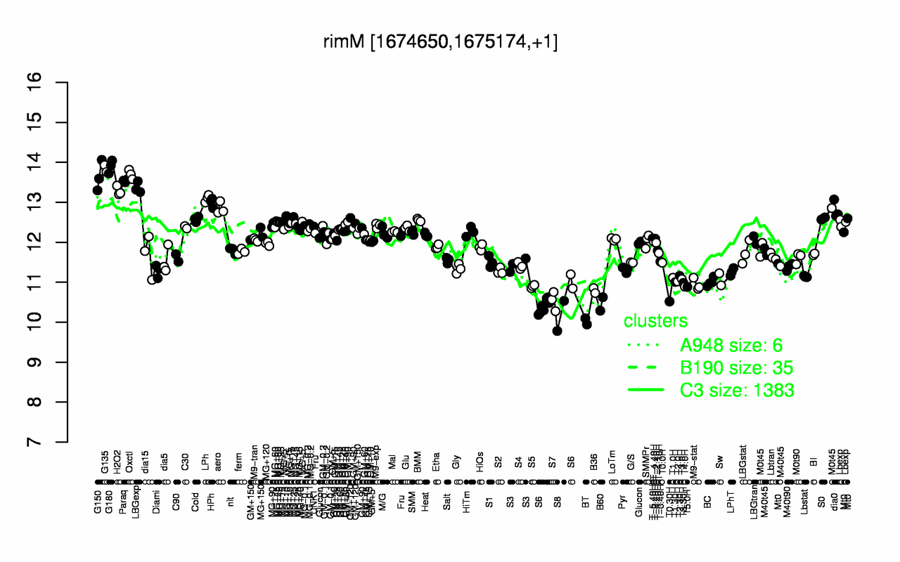 Graph of expression data for this gene.