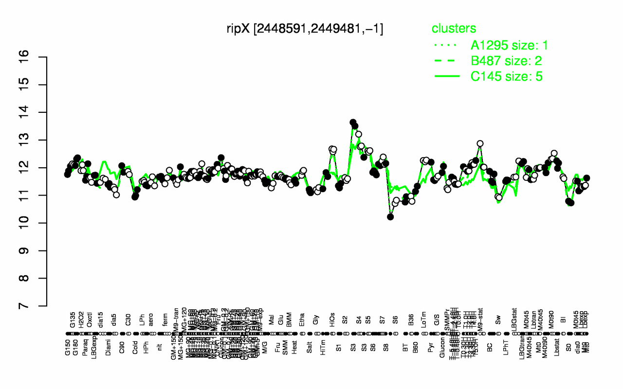 Graph of expression data for this gene.