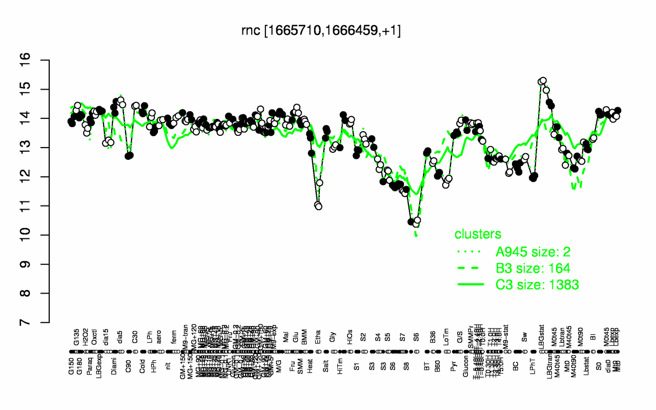 Graph of expression data for this gene.