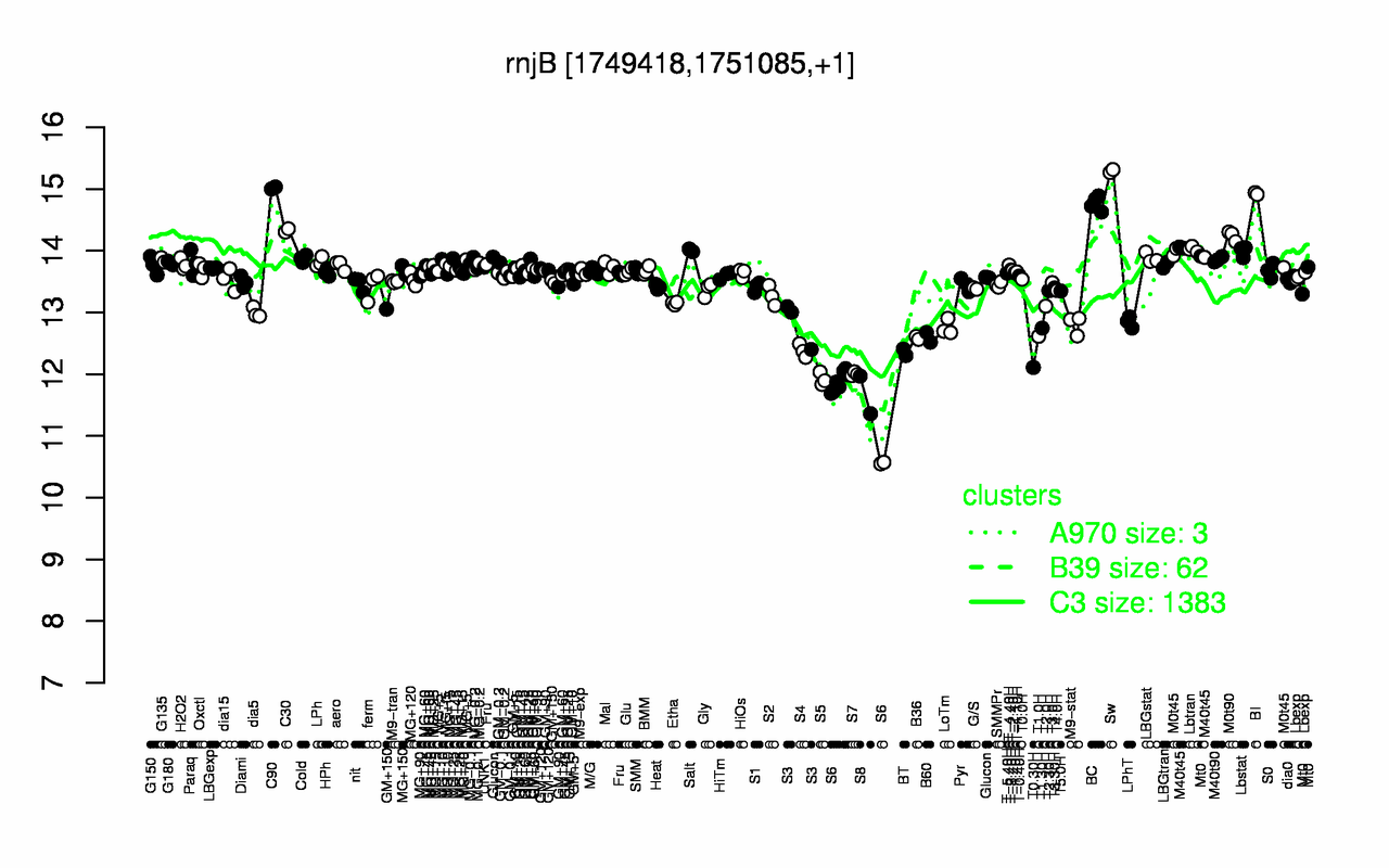 Graph of expression data for this gene.