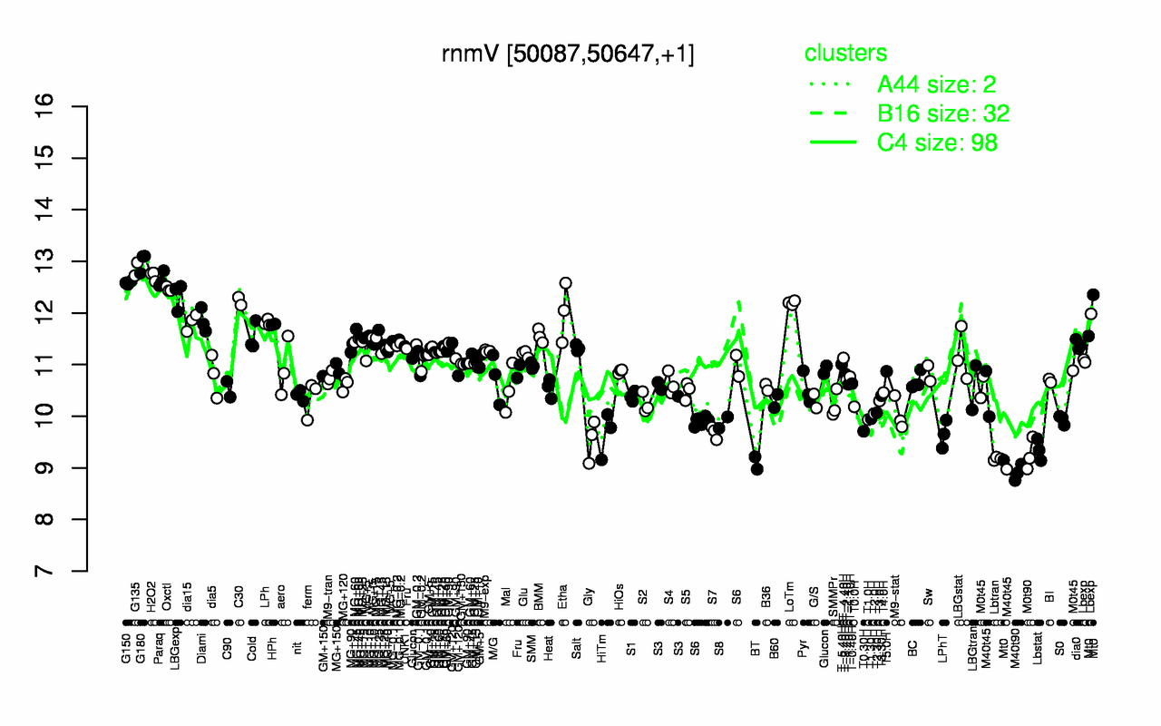 Graph of expression data for this gene.