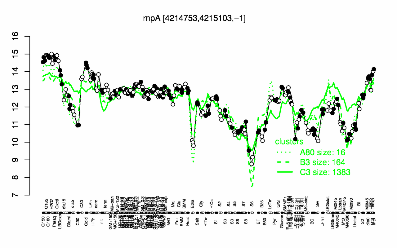 Graph of expression data for this gene.