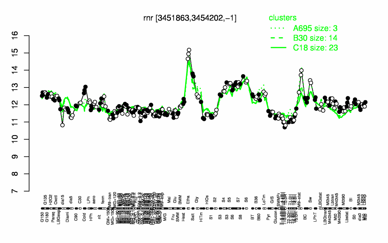 Graph of expression data for this gene.