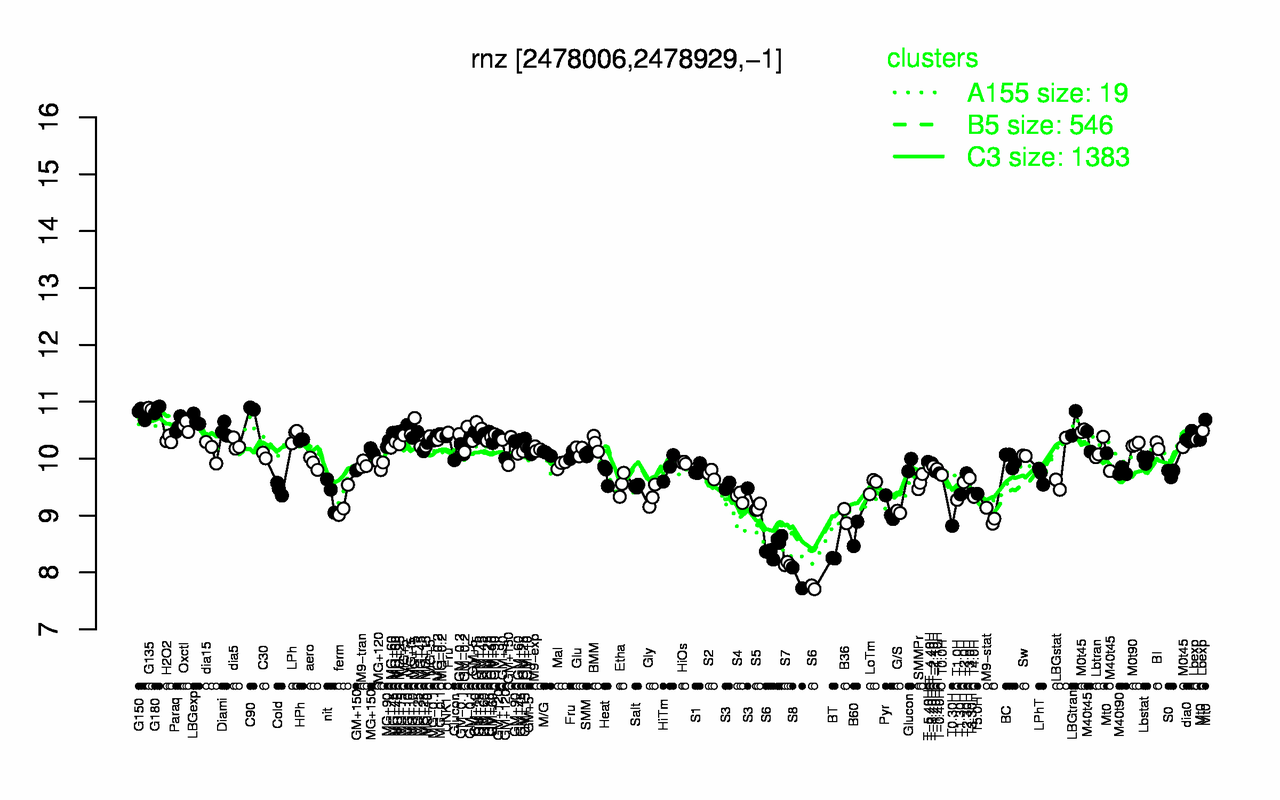 Graph of expression data for this gene.