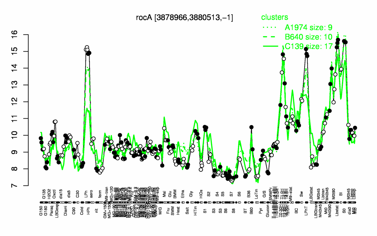 Graph of expression data for this gene.