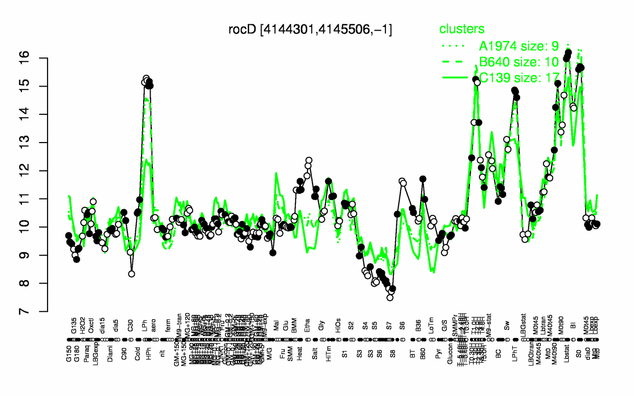 Graph of expression data for this gene.