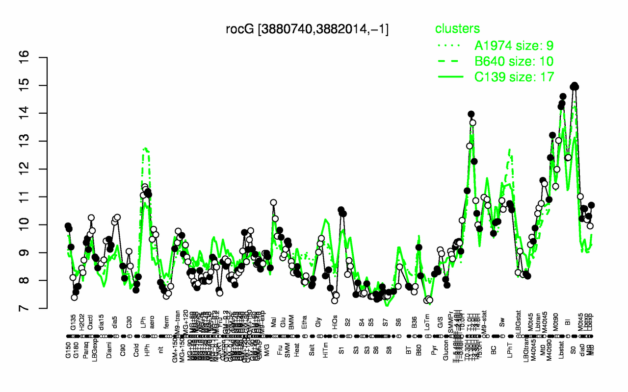 Graph of expression data for this gene.