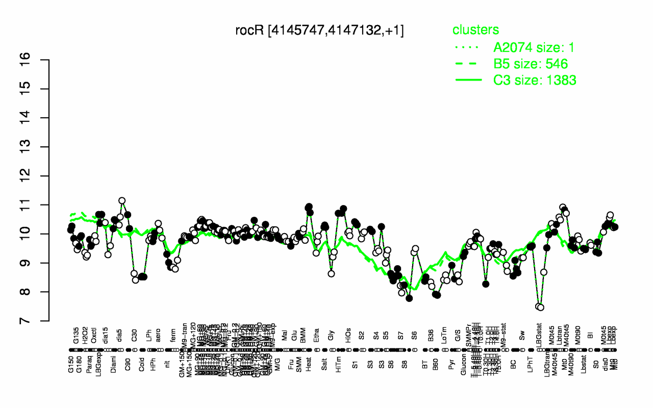 Graph of expression data for this gene.
