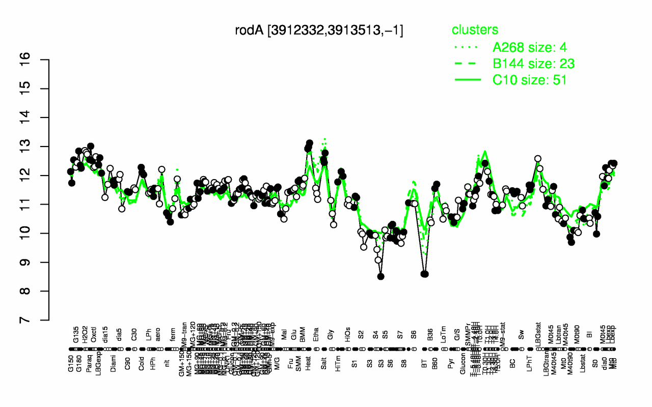 Graph of expression data for this gene.