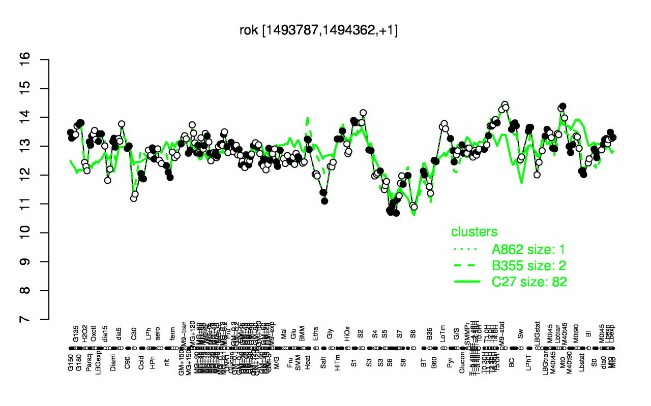 Graph of expression data for this gene.