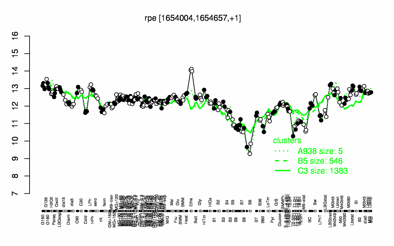 Graph of expression data for this gene.