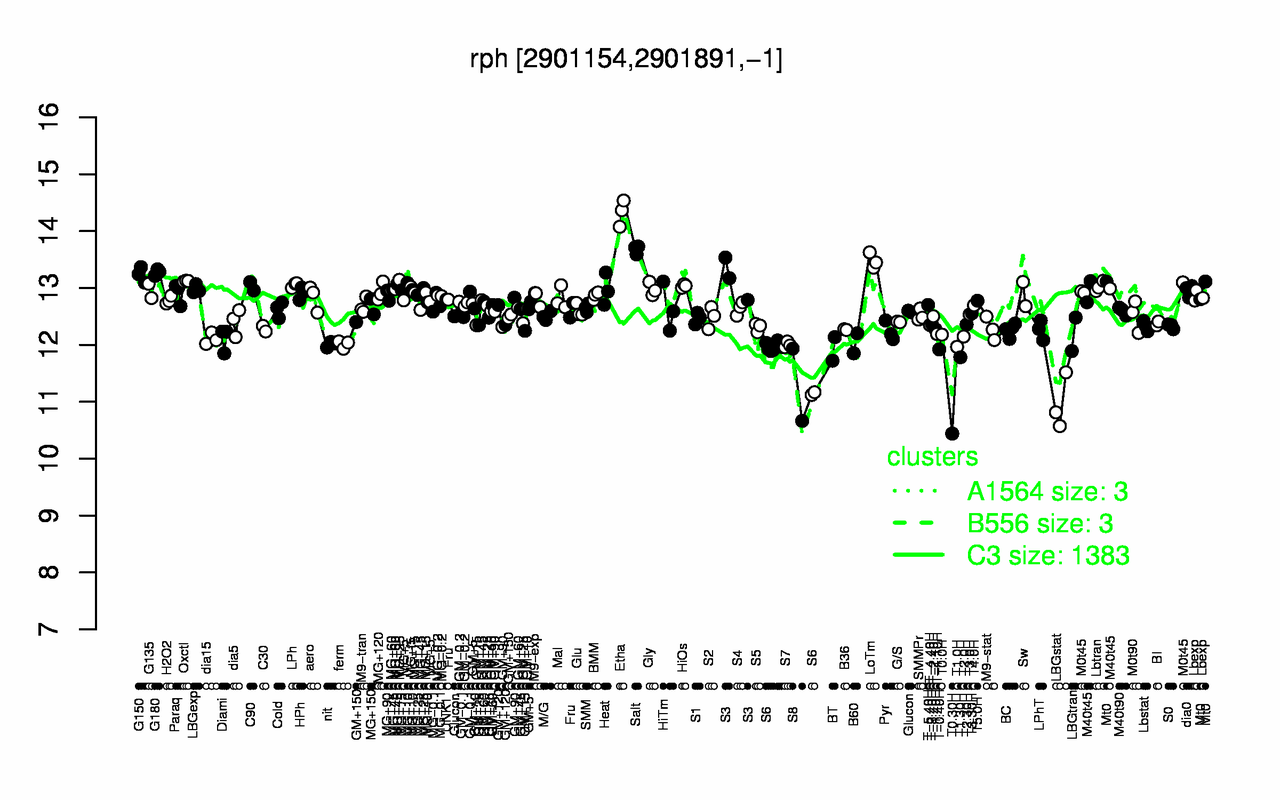 Graph of expression data for this gene.