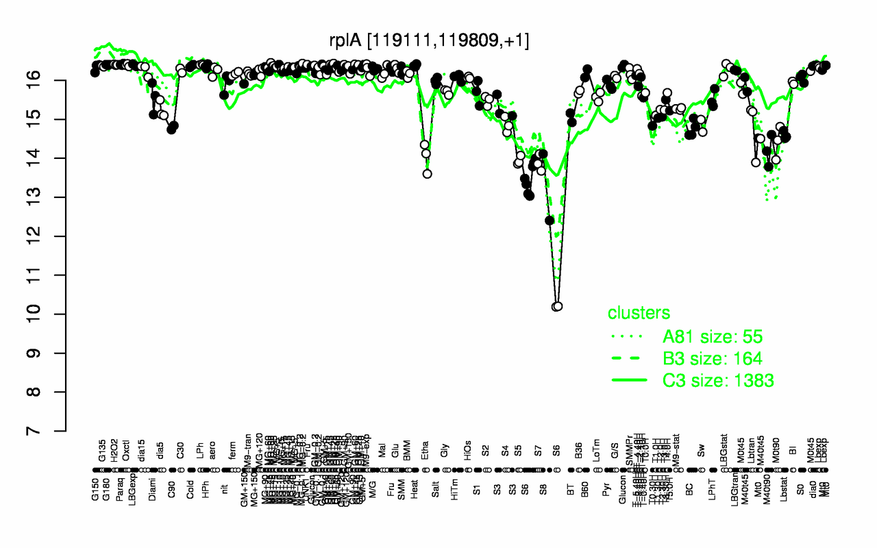 Graph of expression data for this gene.