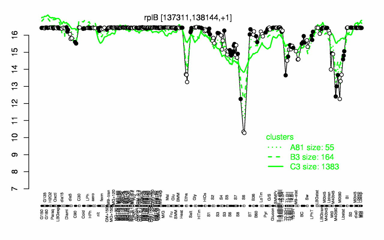 Graph of expression data for this gene.