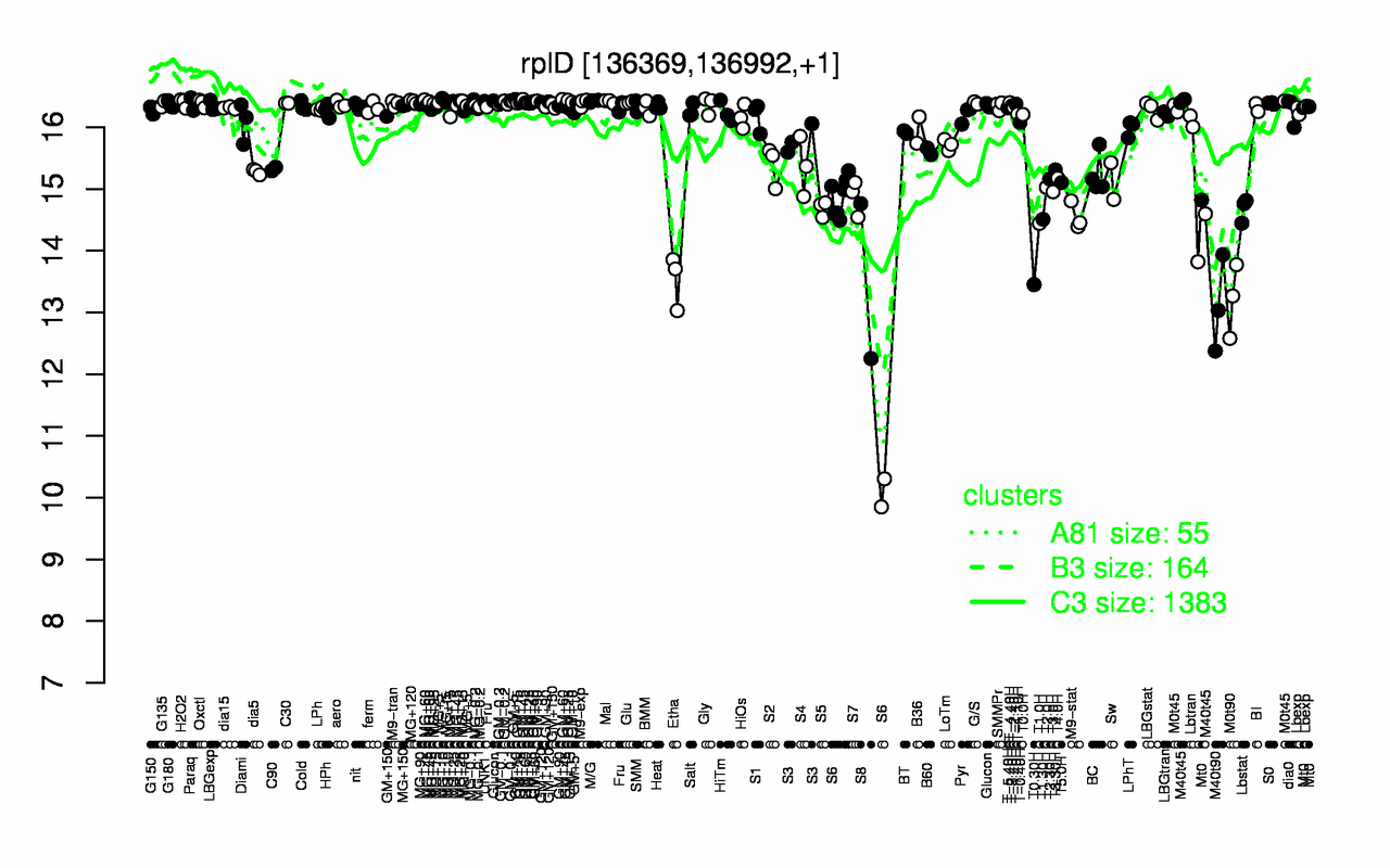 Graph of expression data for this gene.