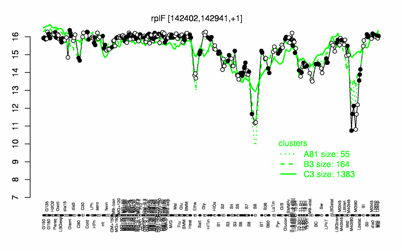 Graph of expression data for this gene.