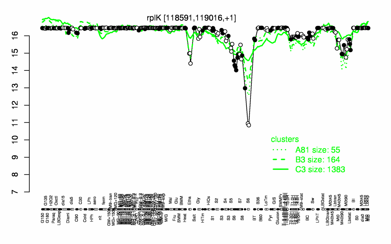 Graph of expression data for this gene.