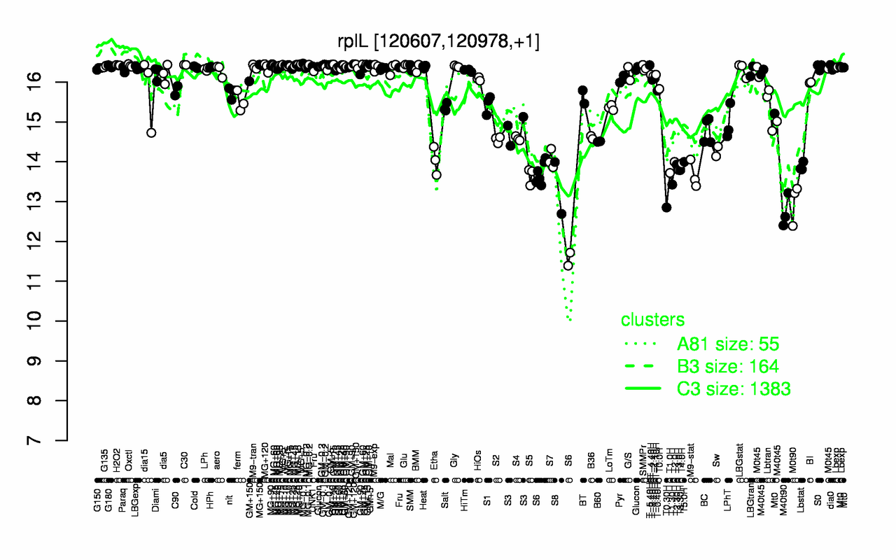 Graph of expression data for this gene.