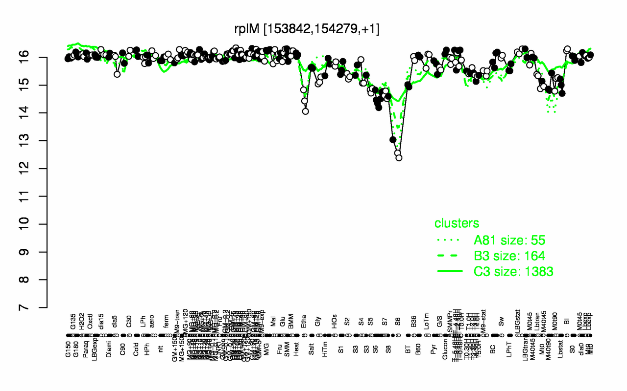 Graph of expression data for this gene.