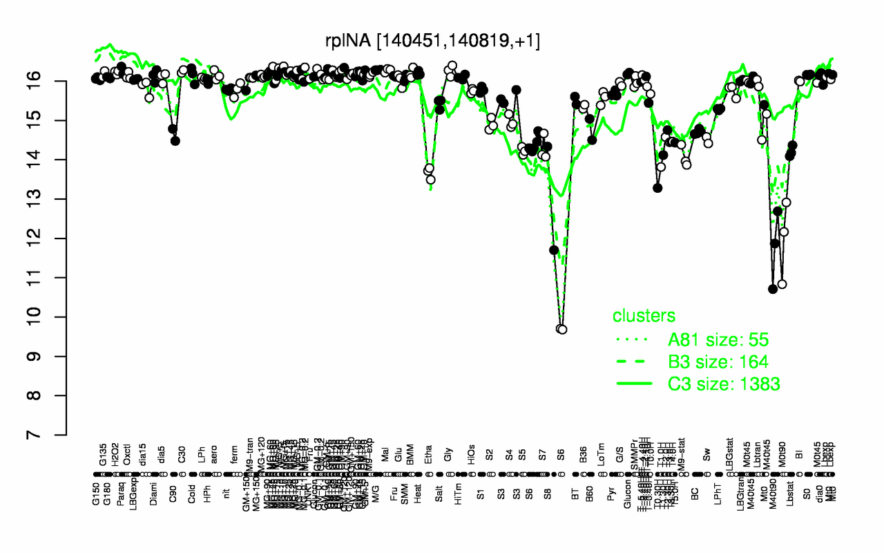 Graph of expression data for this gene.