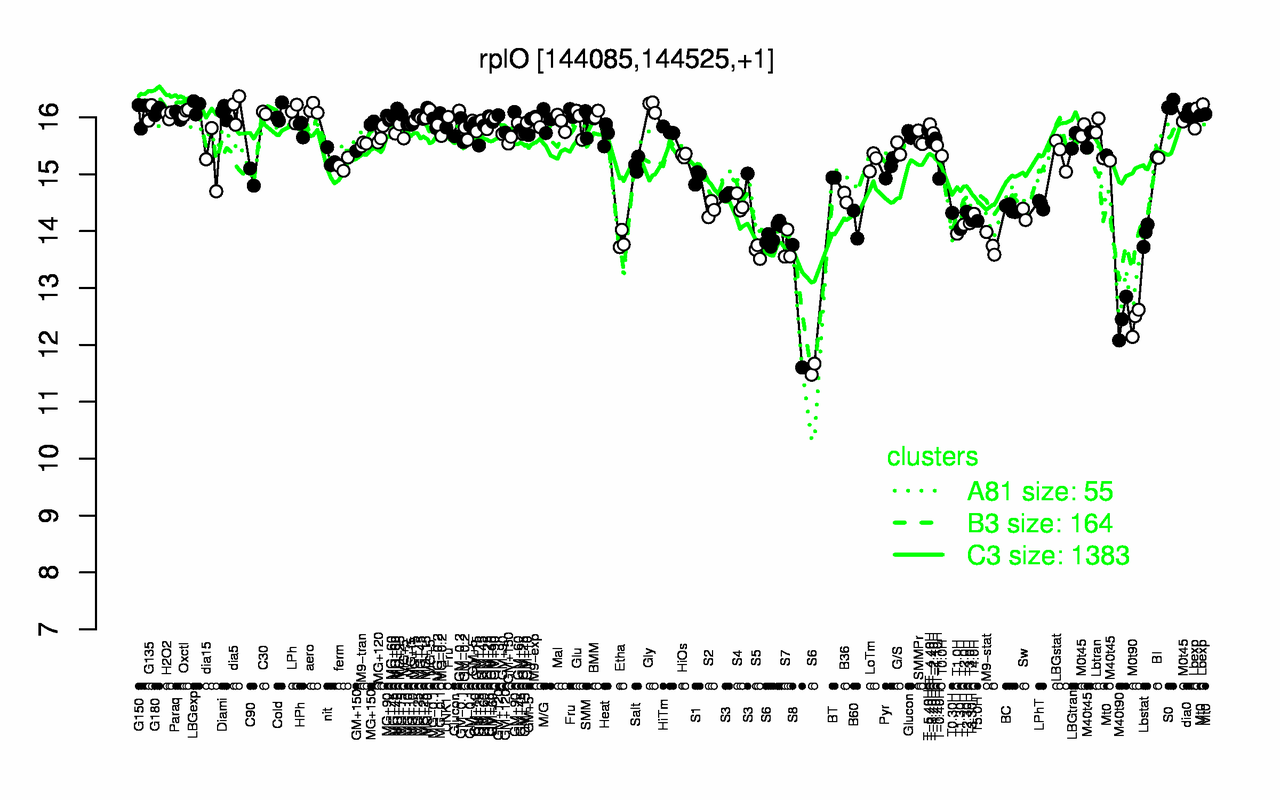 Graph of expression data for this gene.