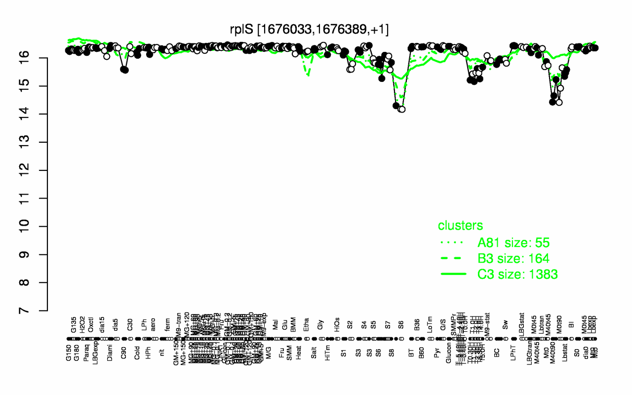 Graph of expression data for this gene.
