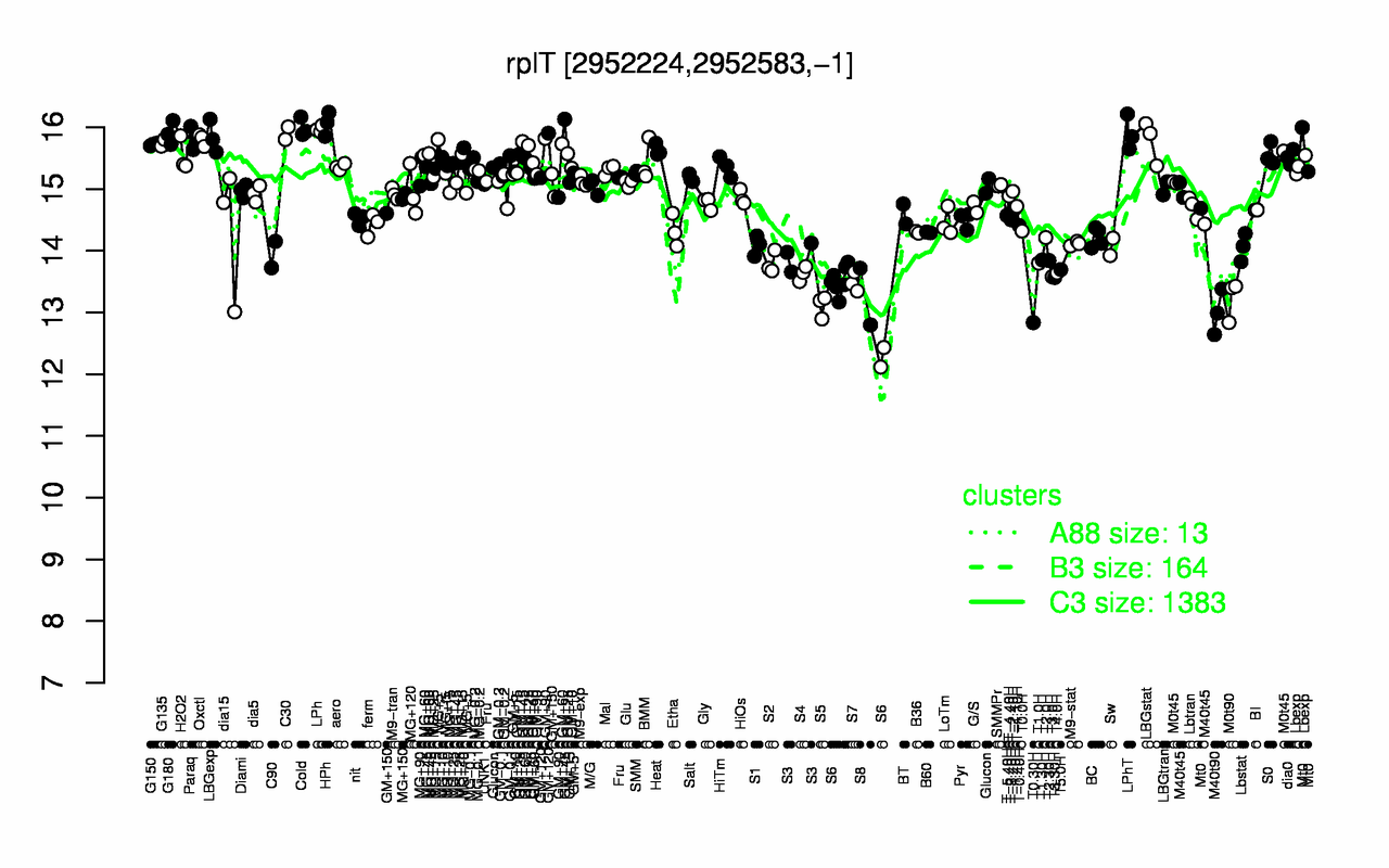 Graph of expression data for this gene.
