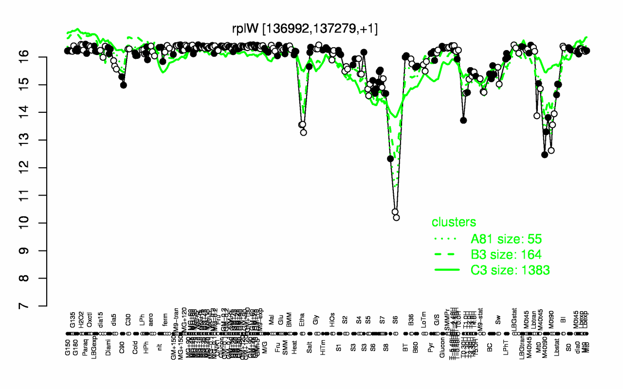 Graph of expression data for this gene.