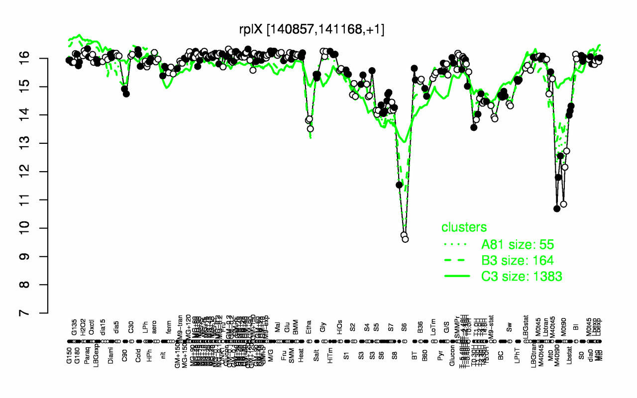 Graph of expression data for this gene.