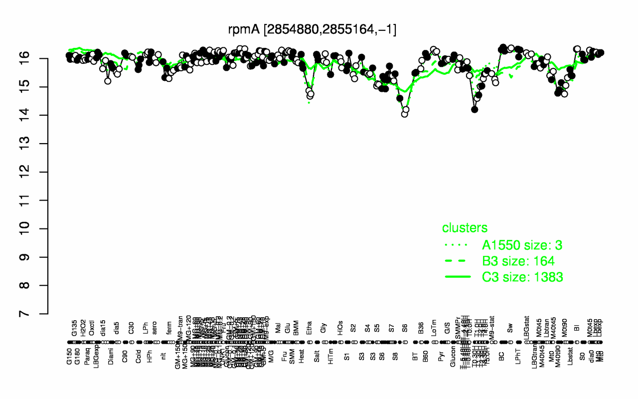 Graph of expression data for this gene.