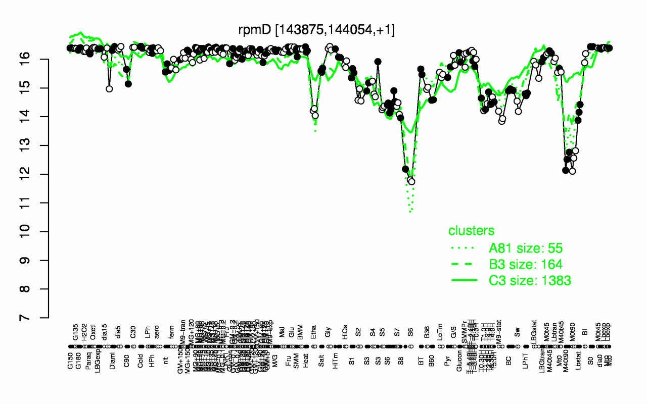Graph of expression data for this gene.