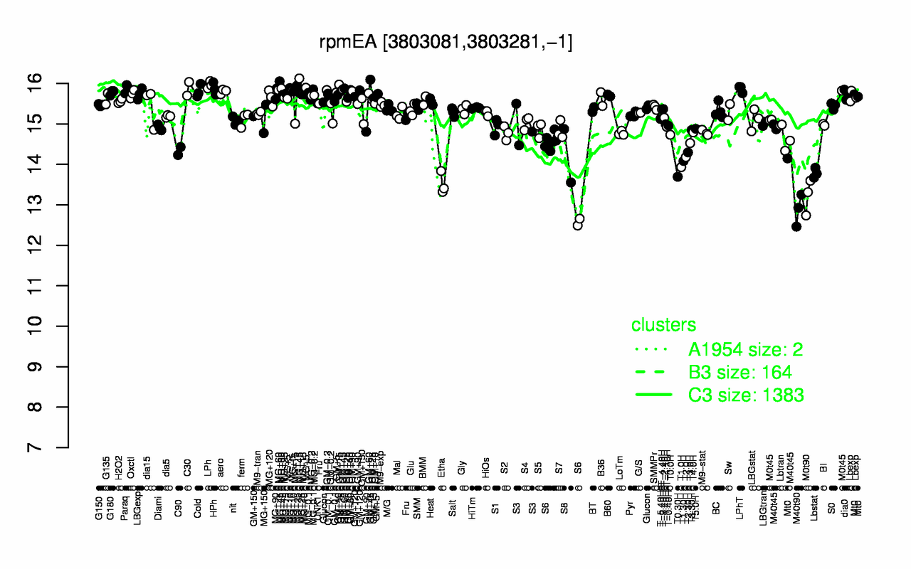 Graph of expression data for this gene.