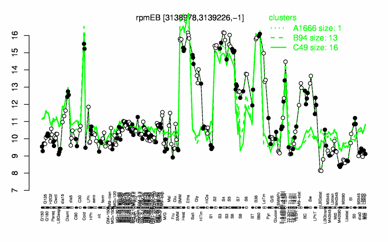 Graph of expression data for this gene.