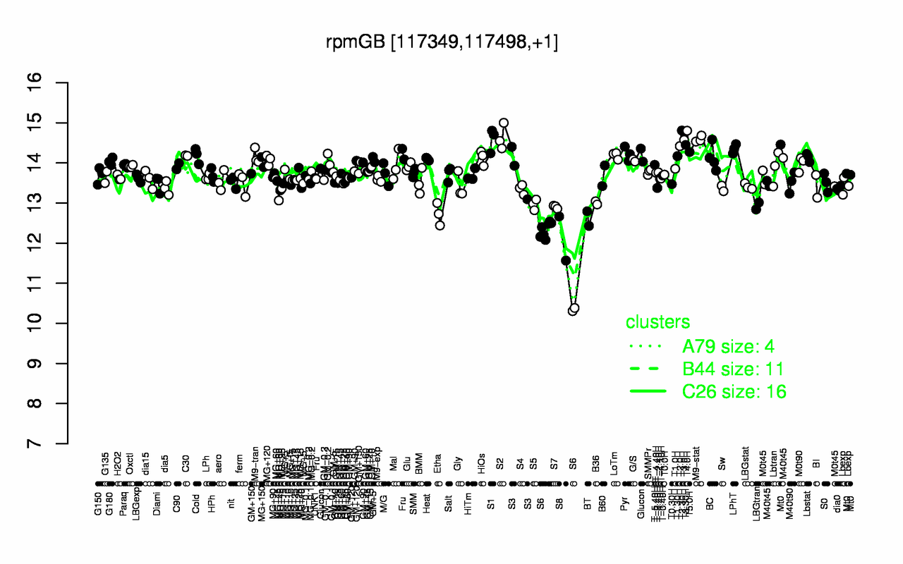 Graph of expression data for this gene.