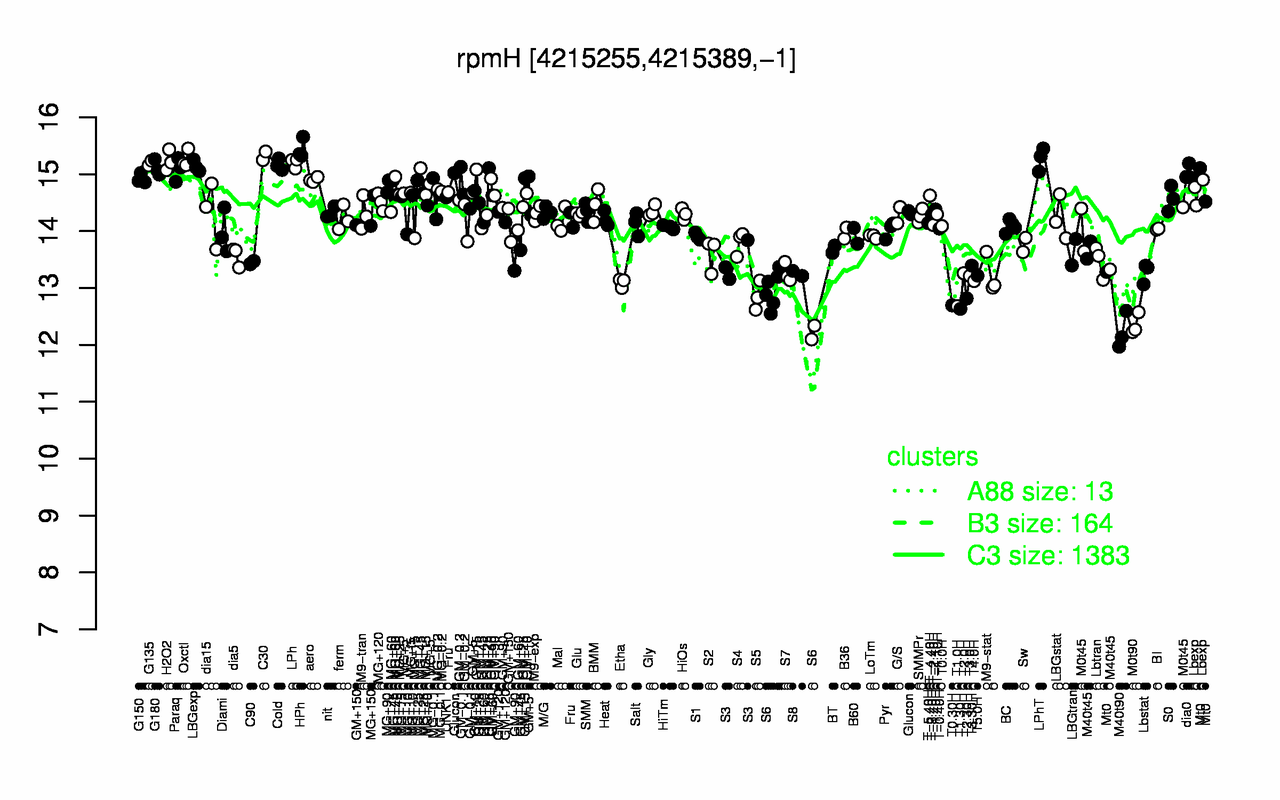 Graph of expression data for this gene.