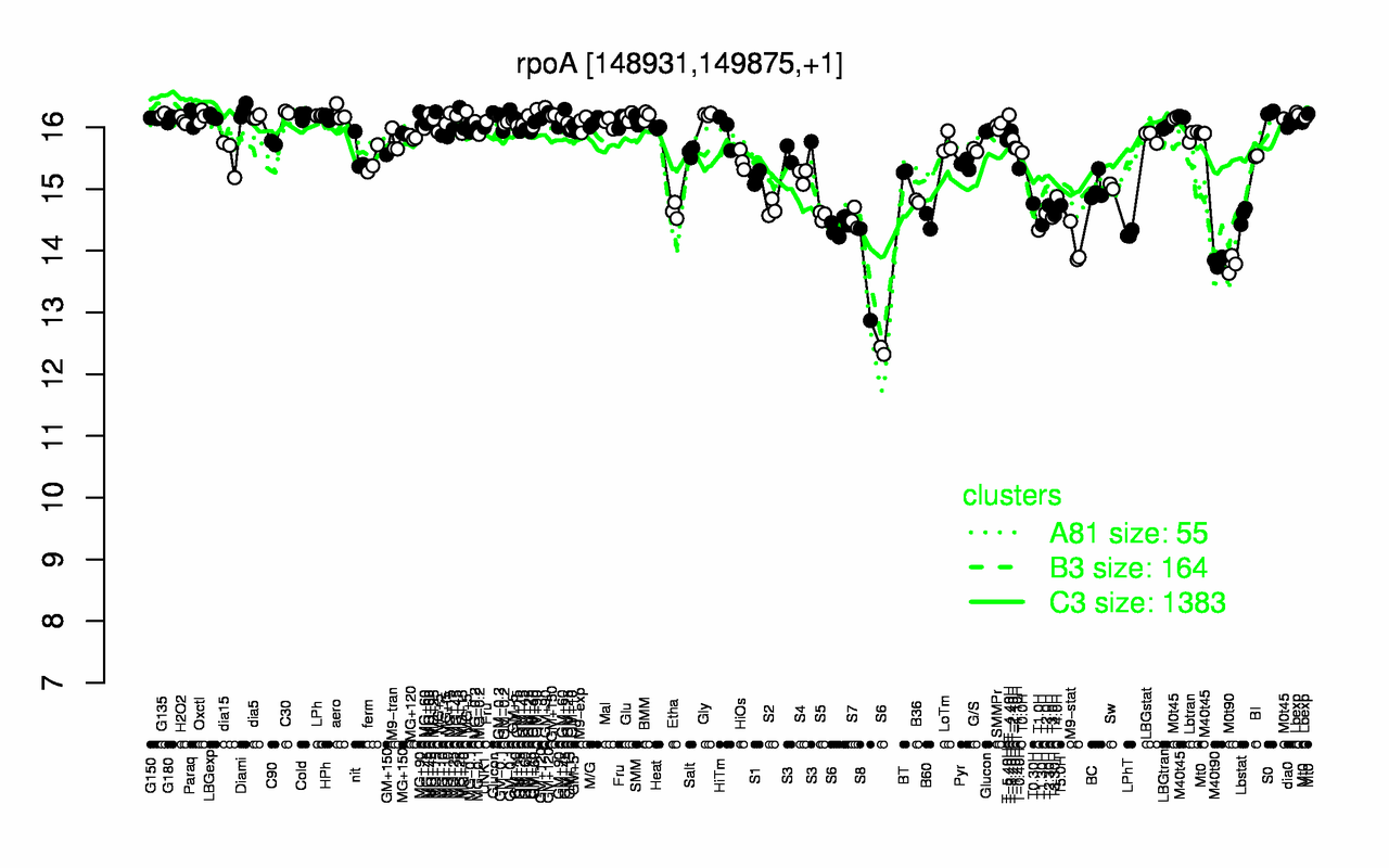 Graph of expression data for this gene.
