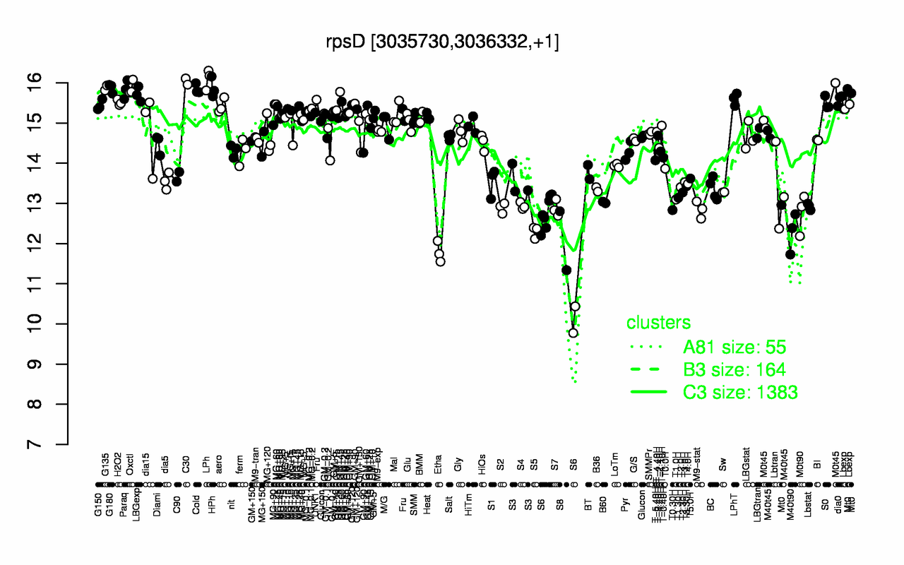 Graph of expression data for this gene.