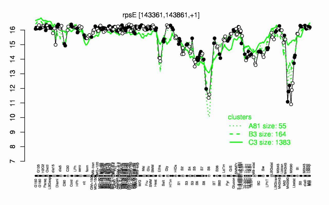 Graph of expression data for this gene.