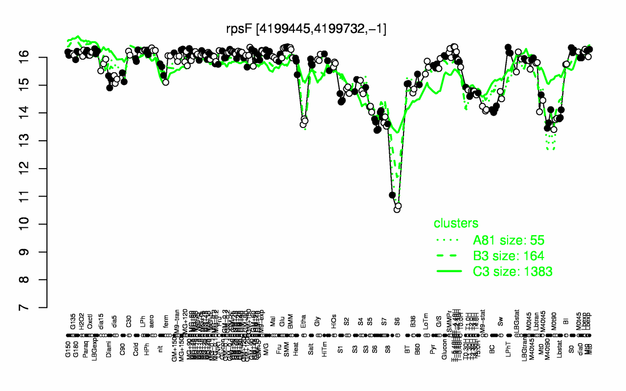Graph of expression data for this gene.