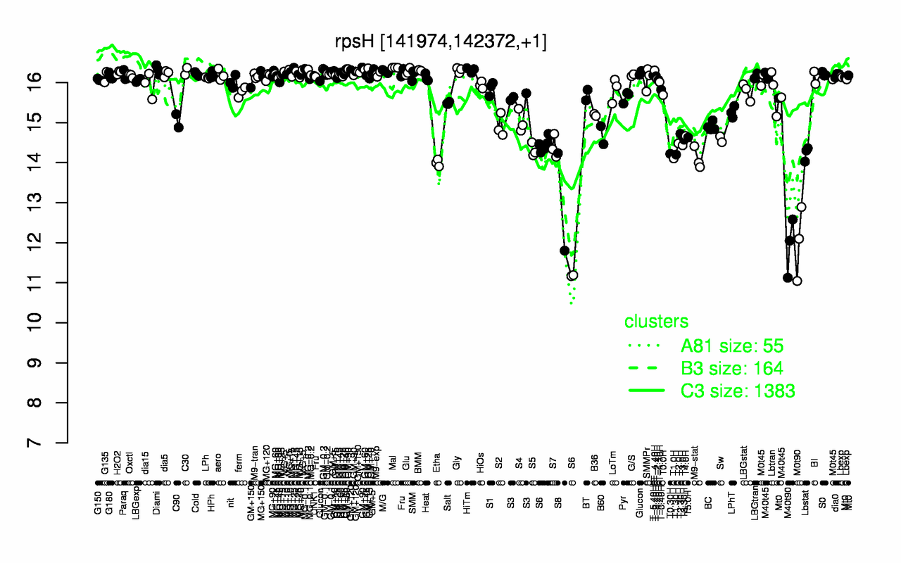 Graph of expression data for this gene.