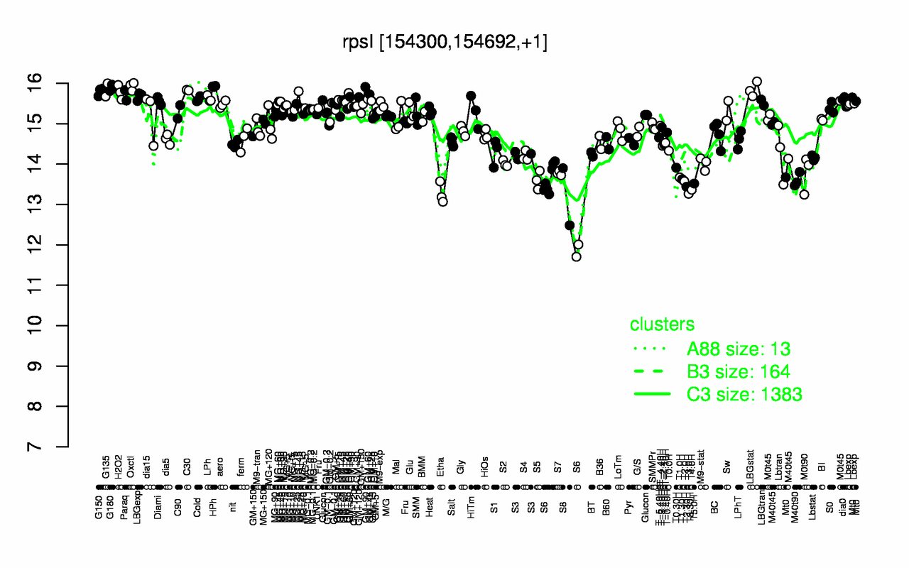 Graph of expression data for this gene.