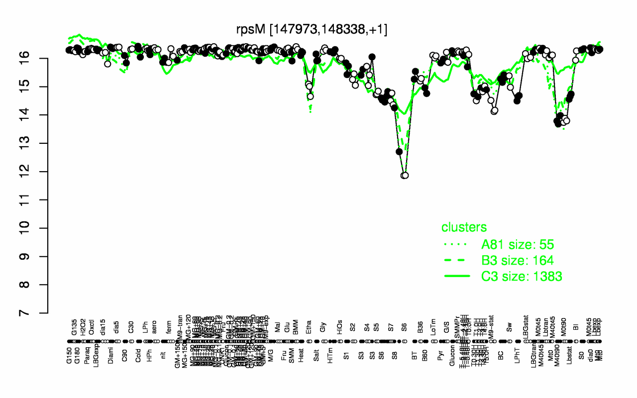 Graph of expression data for this gene.
