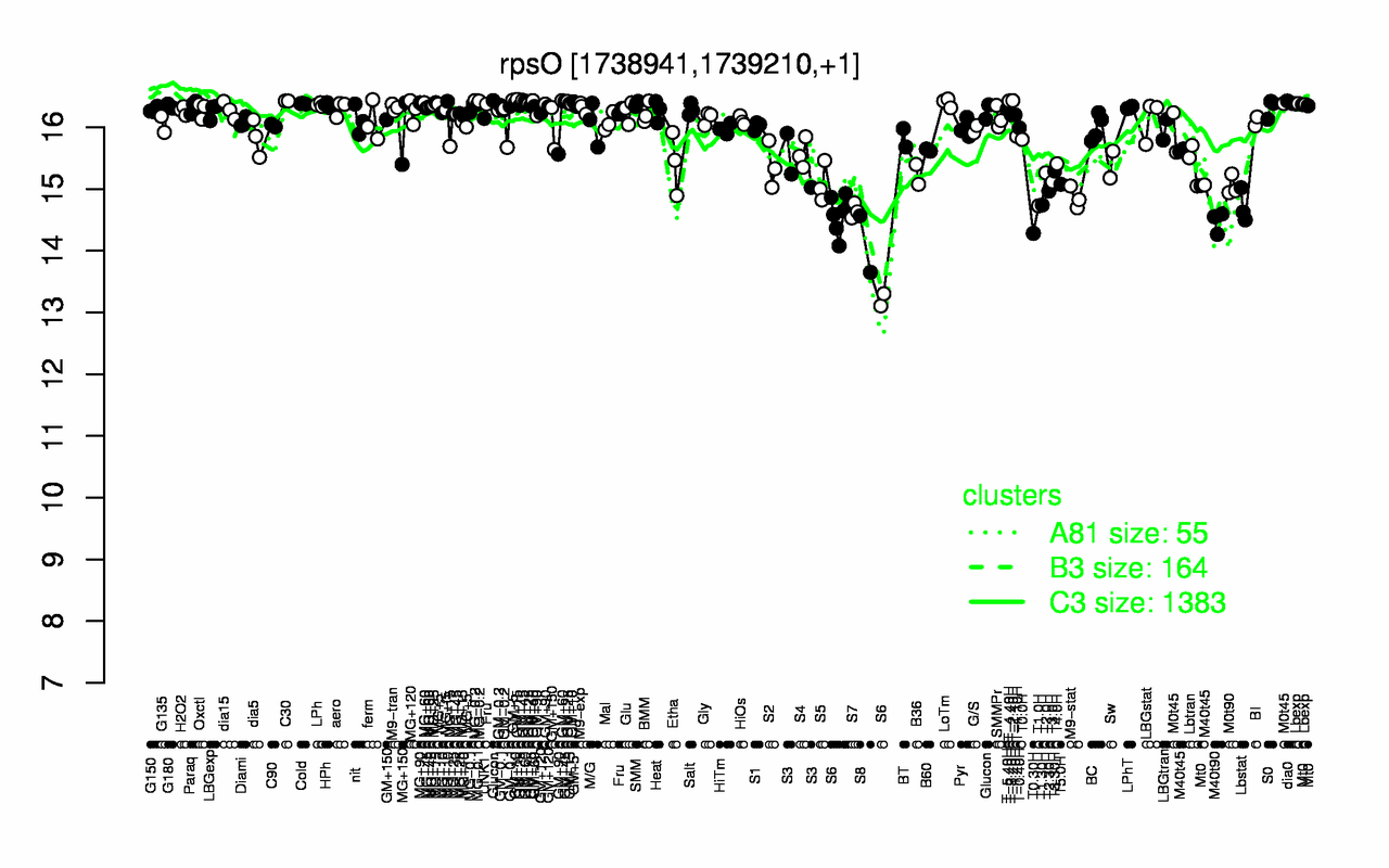 Graph of expression data for this gene.