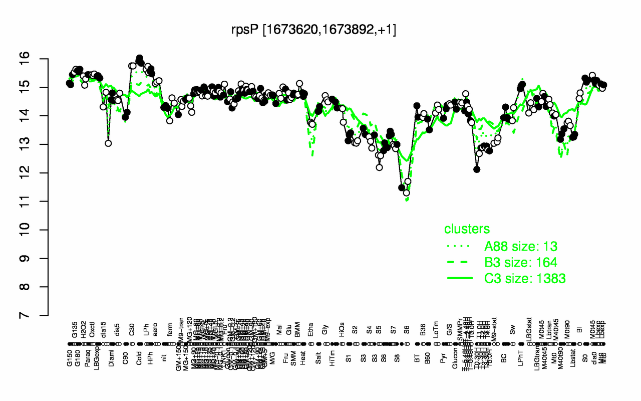 Graph of expression data for this gene.